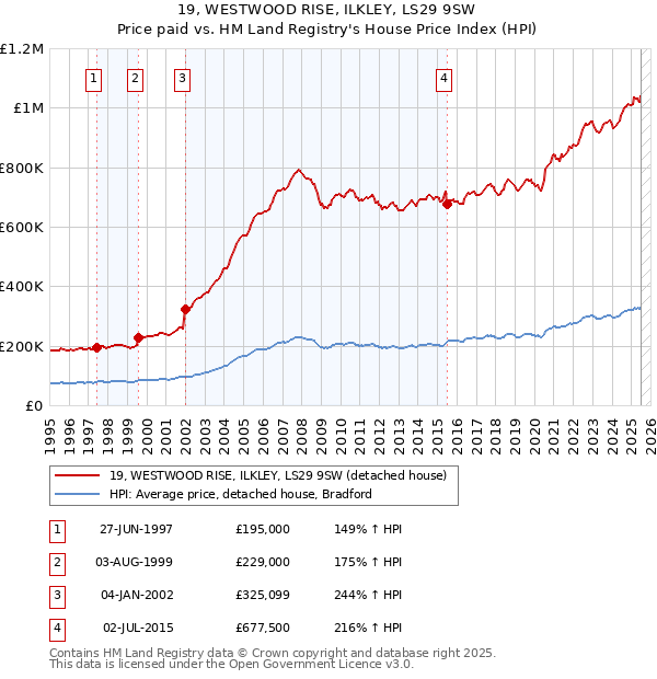 19, WESTWOOD RISE, ILKLEY, LS29 9SW: Price paid vs HM Land Registry's House Price Index
