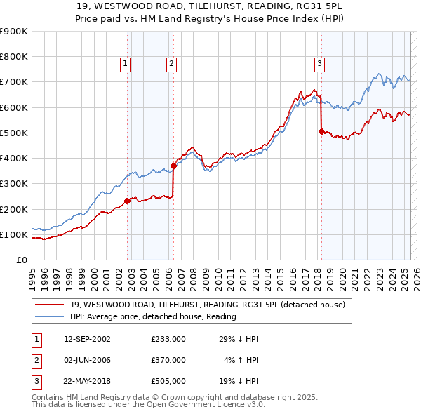 19, WESTWOOD ROAD, TILEHURST, READING, RG31 5PL: Price paid vs HM Land Registry's House Price Index