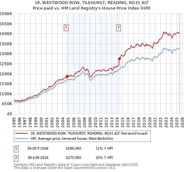 19, WESTWOOD ROW, TILEHURST, READING, RG31 6LT: Price paid vs HM Land Registry's House Price Index