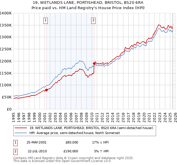 19, WETLANDS LANE, PORTISHEAD, BRISTOL, BS20 6RA: Price paid vs HM Land Registry's House Price Index