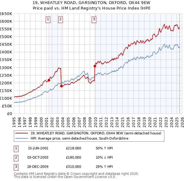 19, WHEATLEY ROAD, GARSINGTON, OXFORD, OX44 9EW: Price paid vs HM Land Registry's House Price Index