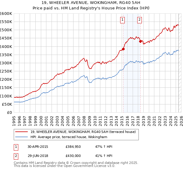 19, WHEELER AVENUE, WOKINGHAM, RG40 5AH: Price paid vs HM Land Registry's House Price Index