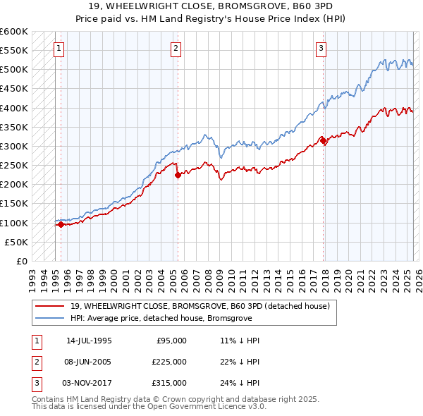 19, WHEELWRIGHT CLOSE, BROMSGROVE, B60 3PD: Price paid vs HM Land Registry's House Price Index
