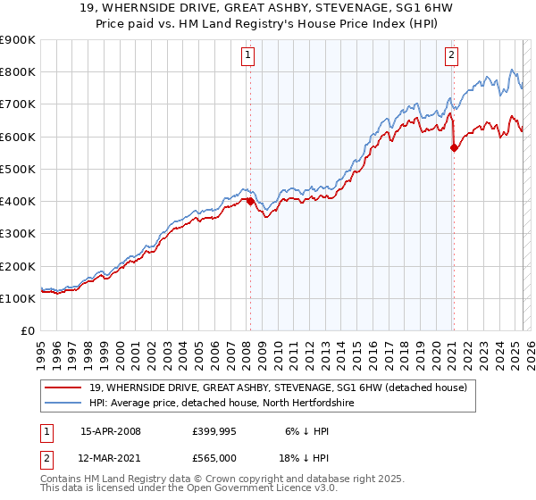 19, WHERNSIDE DRIVE, GREAT ASHBY, STEVENAGE, SG1 6HW: Price paid vs HM Land Registry's House Price Index