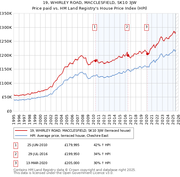 19, WHIRLEY ROAD, MACCLESFIELD, SK10 3JW: Price paid vs HM Land Registry's House Price Index