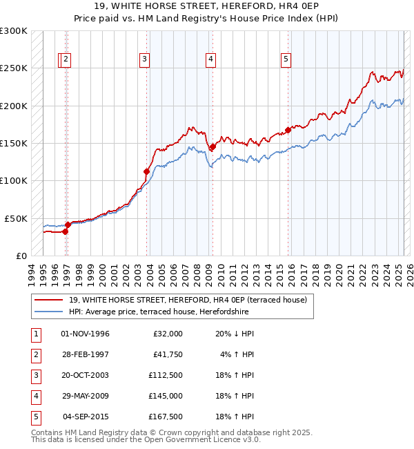 19, WHITE HORSE STREET, HEREFORD, HR4 0EP: Price paid vs HM Land Registry's House Price Index