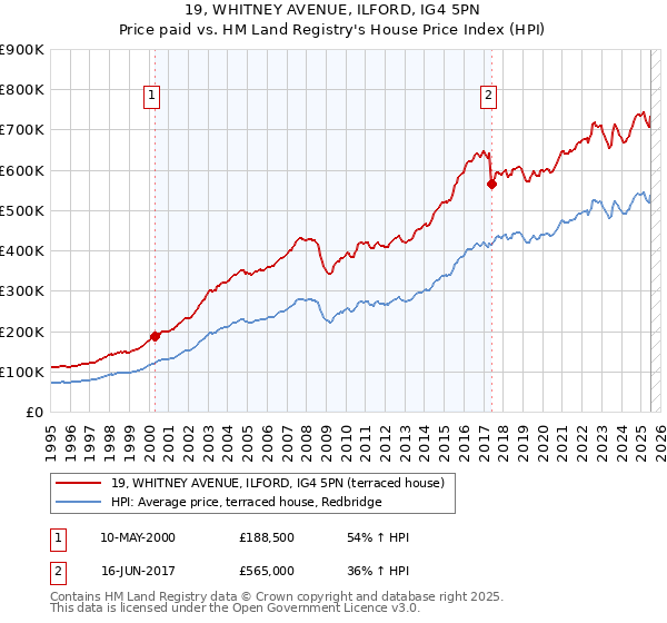19, WHITNEY AVENUE, ILFORD, IG4 5PN: Price paid vs HM Land Registry's House Price Index