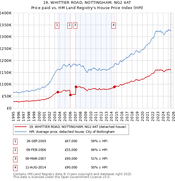 19, WHITTIER ROAD, NOTTINGHAM, NG2 4AT: Price paid vs HM Land Registry's House Price Index