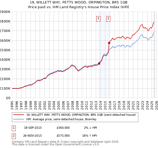 19, WILLETT WAY, PETTS WOOD, ORPINGTON, BR5 1QB: Price paid vs HM Land Registry's House Price Index