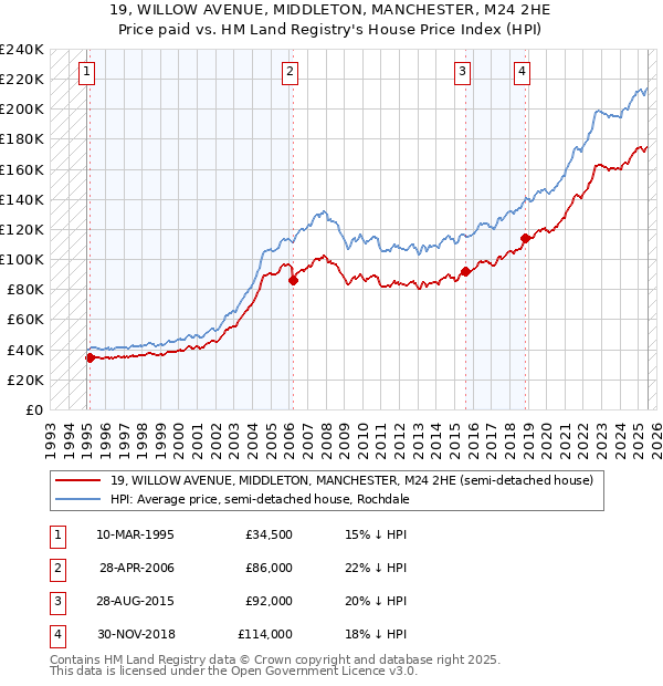 19, WILLOW AVENUE, MIDDLETON, MANCHESTER, M24 2HE: Price paid vs HM Land Registry's House Price Index