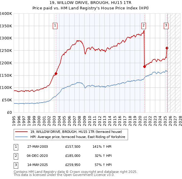 19, WILLOW DRIVE, BROUGH, HU15 1TR: Price paid vs HM Land Registry's House Price Index