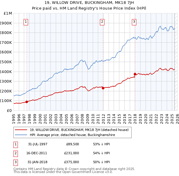 19, WILLOW DRIVE, BUCKINGHAM, MK18 7JH: Price paid vs HM Land Registry's House Price Index