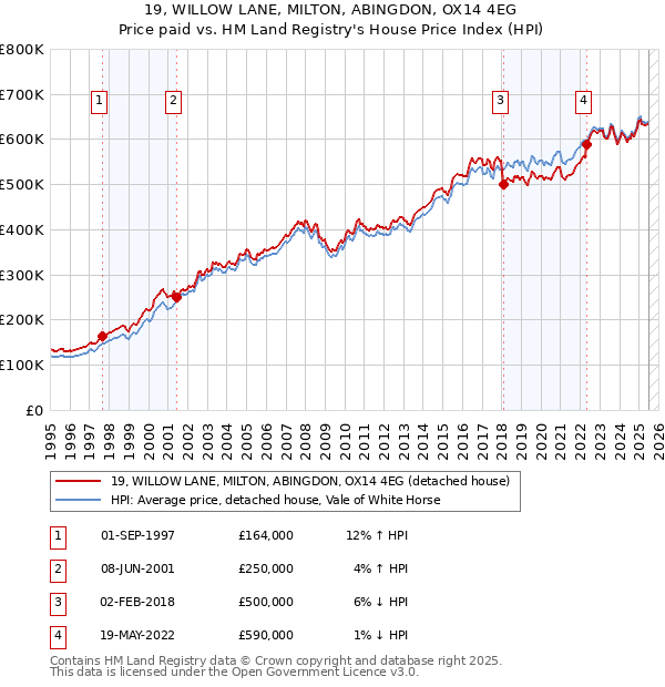 19, WILLOW LANE, MILTON, ABINGDON, OX14 4EG: Price paid vs HM Land Registry's House Price Index