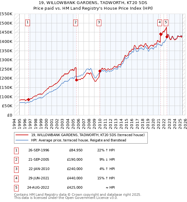 19, WILLOWBANK GARDENS, TADWORTH, KT20 5DS: Price paid vs HM Land Registry's House Price Index