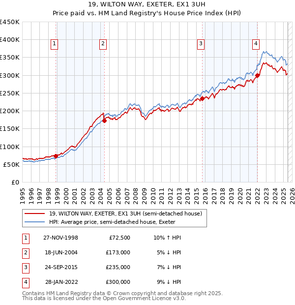 19, WILTON WAY, EXETER, EX1 3UH: Price paid vs HM Land Registry's House Price Index