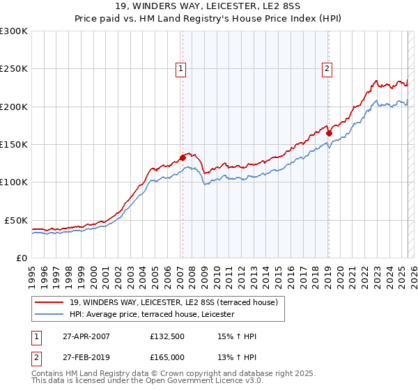 19, WINDERS WAY, LEICESTER, LE2 8SS: Price paid vs HM Land Registry's House Price Index