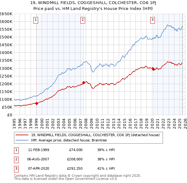 19, WINDMILL FIELDS, COGGESHALL, COLCHESTER, CO6 1PJ: Price paid vs HM Land Registry's House Price Index