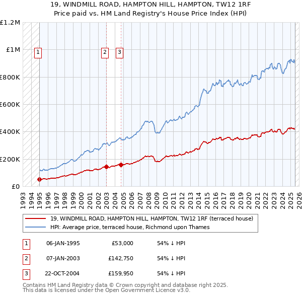 19, WINDMILL ROAD, HAMPTON HILL, HAMPTON, TW12 1RF: Price paid vs HM Land Registry's House Price Index