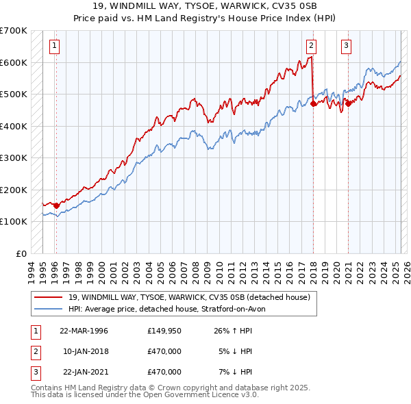 19, WINDMILL WAY, TYSOE, WARWICK, CV35 0SB: Price paid vs HM Land Registry's House Price Index