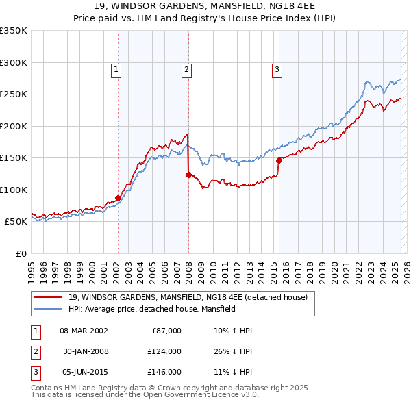 19, WINDSOR GARDENS, MANSFIELD, NG18 4EE: Price paid vs HM Land Registry's House Price Index