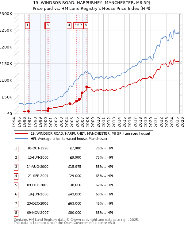 19, WINDSOR ROAD, HARPURHEY, MANCHESTER, M9 5PJ: Price paid vs HM Land Registry's House Price Index