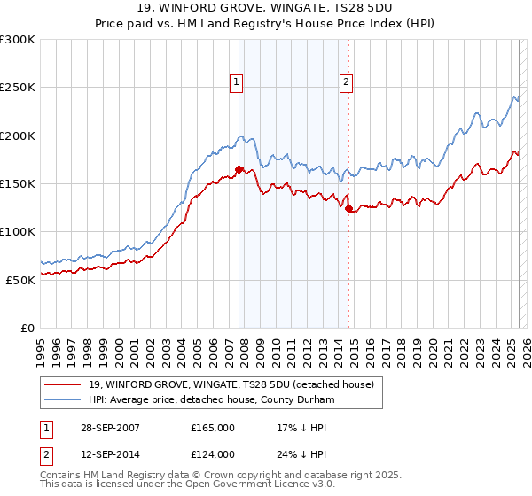 19, WINFORD GROVE, WINGATE, TS28 5DU: Price paid vs HM Land Registry's House Price Index