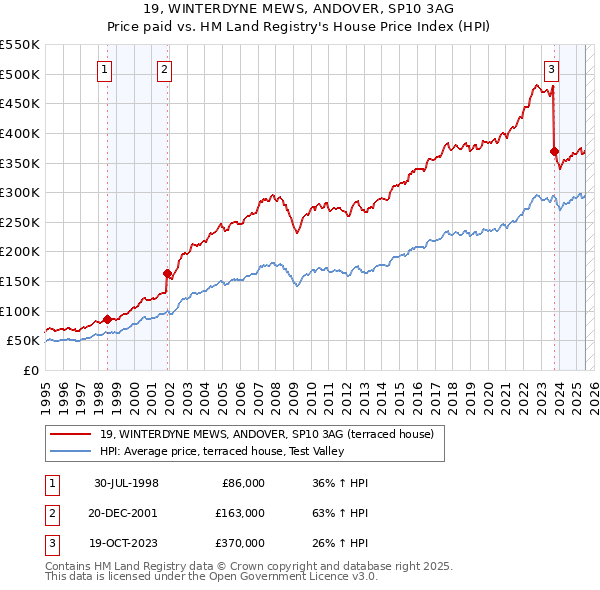 19, WINTERDYNE MEWS, ANDOVER, SP10 3AG: Price paid vs HM Land Registry's House Price Index