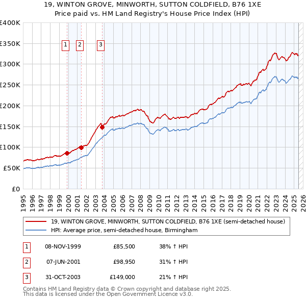 19, WINTON GROVE, MINWORTH, SUTTON COLDFIELD, B76 1XE: Price paid vs HM Land Registry's House Price Index