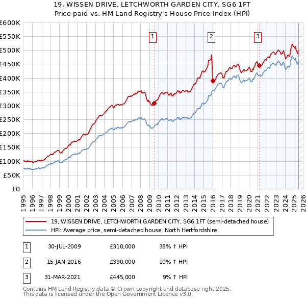 19, WISSEN DRIVE, LETCHWORTH GARDEN CITY, SG6 1FT: Price paid vs HM Land Registry's House Price Index