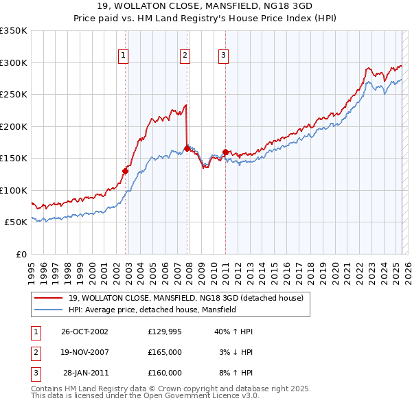 19, WOLLATON CLOSE, MANSFIELD, NG18 3GD: Price paid vs HM Land Registry's House Price Index