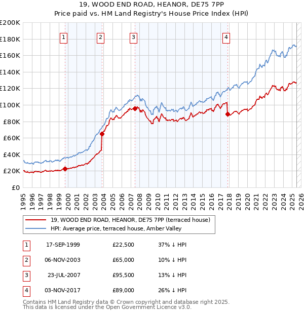 19, WOOD END ROAD, HEANOR, DE75 7PP: Price paid vs HM Land Registry's House Price Index