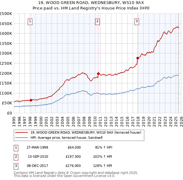 19, WOOD GREEN ROAD, WEDNESBURY, WS10 9AX: Price paid vs HM Land Registry's House Price Index