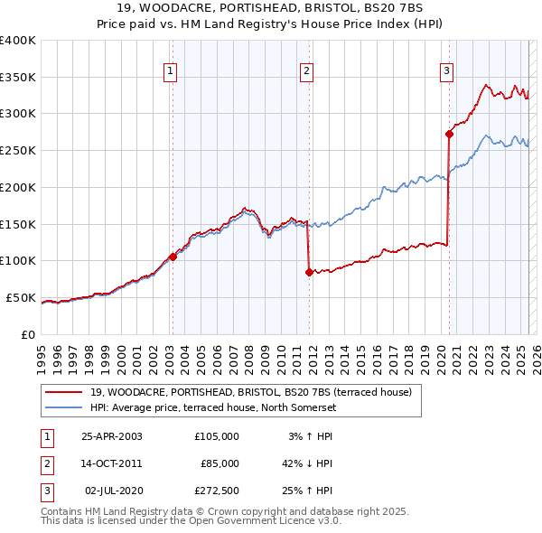 19, WOODACRE, PORTISHEAD, BRISTOL, BS20 7BS: Price paid vs HM Land Registry's House Price Index