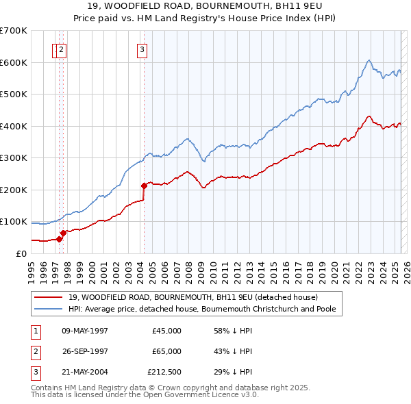 19, WOODFIELD ROAD, BOURNEMOUTH, BH11 9EU: Price paid vs HM Land Registry's House Price Index