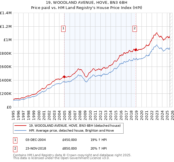 19, WOODLAND AVENUE, HOVE, BN3 6BH: Price paid vs HM Land Registry's House Price Index