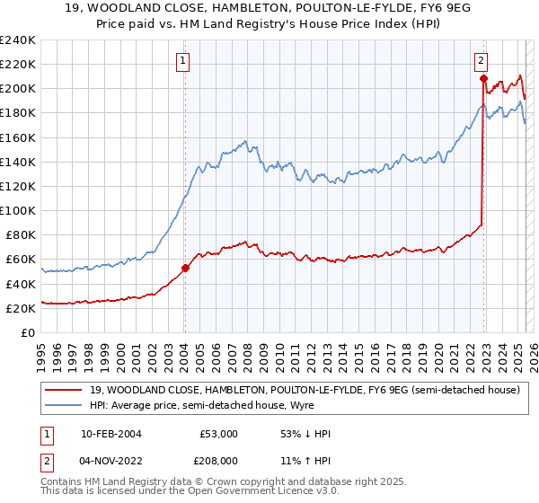 19, WOODLAND CLOSE, HAMBLETON, POULTON-LE-FYLDE, FY6 9EG: Price paid vs HM Land Registry's House Price Index