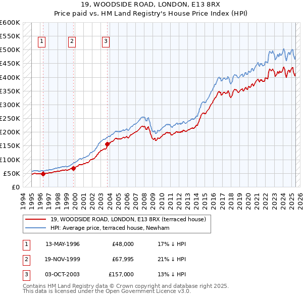 19, WOODSIDE ROAD, LONDON, E13 8RX: Price paid vs HM Land Registry's House Price Index