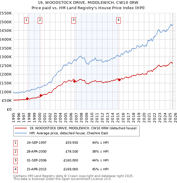 19, WOODSTOCK DRIVE, MIDDLEWICH, CW10 0RW: Price paid vs HM Land Registry's House Price Index
