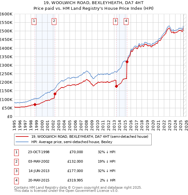 19, WOOLWICH ROAD, BEXLEYHEATH, DA7 4HT: Price paid vs HM Land Registry's House Price Index