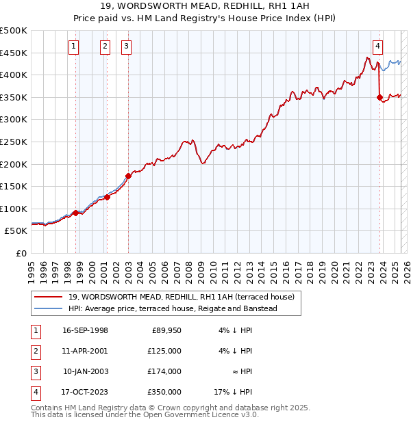 19, WORDSWORTH MEAD, REDHILL, RH1 1AH: Price paid vs HM Land Registry's House Price Index
