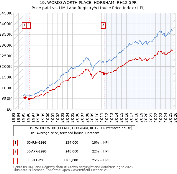 19, WORDSWORTH PLACE, HORSHAM, RH12 5PR: Price paid vs HM Land Registry's House Price Index