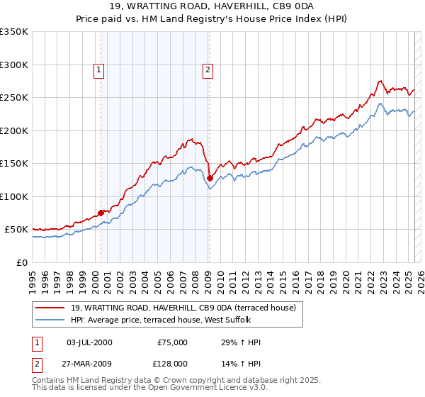 19, WRATTING ROAD, HAVERHILL, CB9 0DA: Price paid vs HM Land Registry's House Price Index