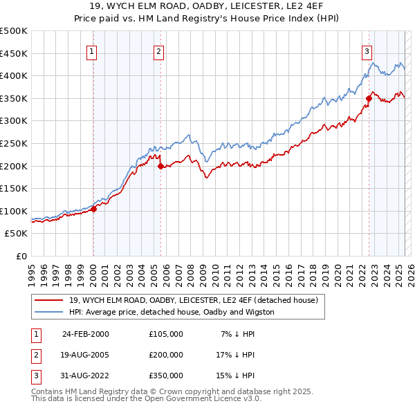 19, WYCH ELM ROAD, OADBY, LEICESTER, LE2 4EF: Price paid vs HM Land Registry's House Price Index