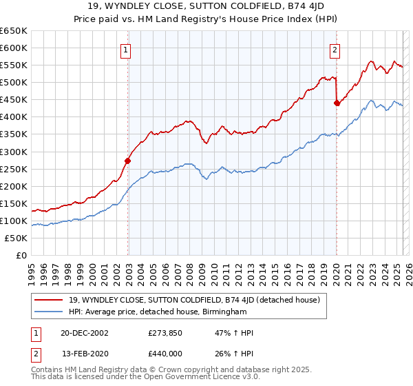 19, WYNDLEY CLOSE, SUTTON COLDFIELD, B74 4JD: Price paid vs HM Land Registry's House Price Index