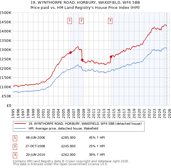 19, WYNTHORPE ROAD, HORBURY, WAKEFIELD, WF4 5BB: Price paid vs HM Land Registry's House Price Index