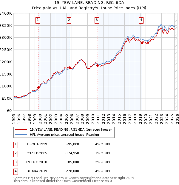 19, YEW LANE, READING, RG1 6DA: Price paid vs HM Land Registry's House Price Index