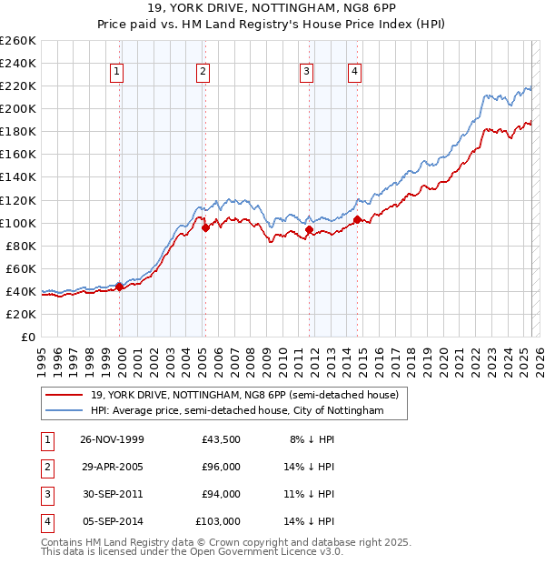 19, YORK DRIVE, NOTTINGHAM, NG8 6PP: Price paid vs HM Land Registry's House Price Index