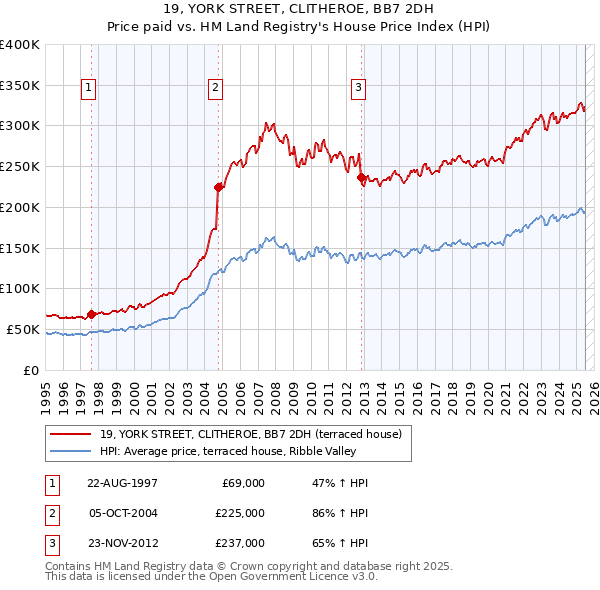 19, YORK STREET, CLITHEROE, BB7 2DH: Price paid vs HM Land Registry's House Price Index