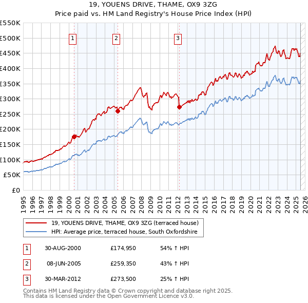 19, YOUENS DRIVE, THAME, OX9 3ZG: Price paid vs HM Land Registry's House Price Index