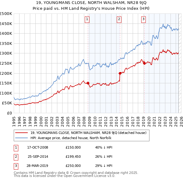 19, YOUNGMANS CLOSE, NORTH WALSHAM, NR28 9JQ: Price paid vs HM Land Registry's House Price Index